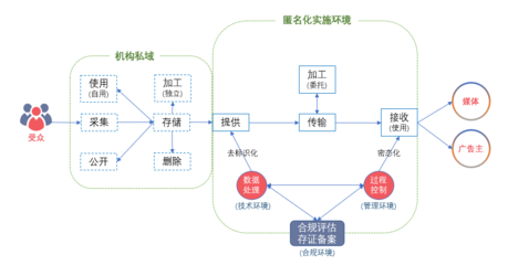 我國互聯(lián)網(wǎng)廣告數(shù)據(jù)匿名實(shí)施服務(wù)正式上線 強(qiáng)化數(shù)據(jù)處理與存儲(chǔ)支持服務(wù)