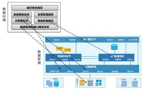 數據管理、數據治理、數據中心、數據中臺、數據湖與數據資產 概念梳理、關系辨析與應用服務